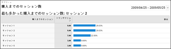 Google Analytics 購入までのセッション数 レポート